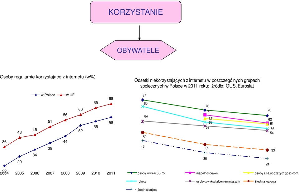 Polsce w 2011 roku; źródło: GUS, Eurostat 87 43 80 64 52 76 71 67 63 59 30 39 osoby w wielu 55-75 niepełnosprawni osoby z