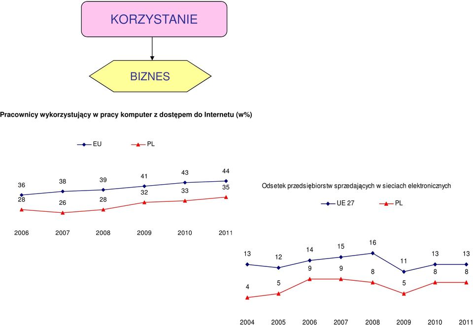 przedsiębiorstw sprzedających w sieciach elektronicznych UE 27 PL 2006 2007