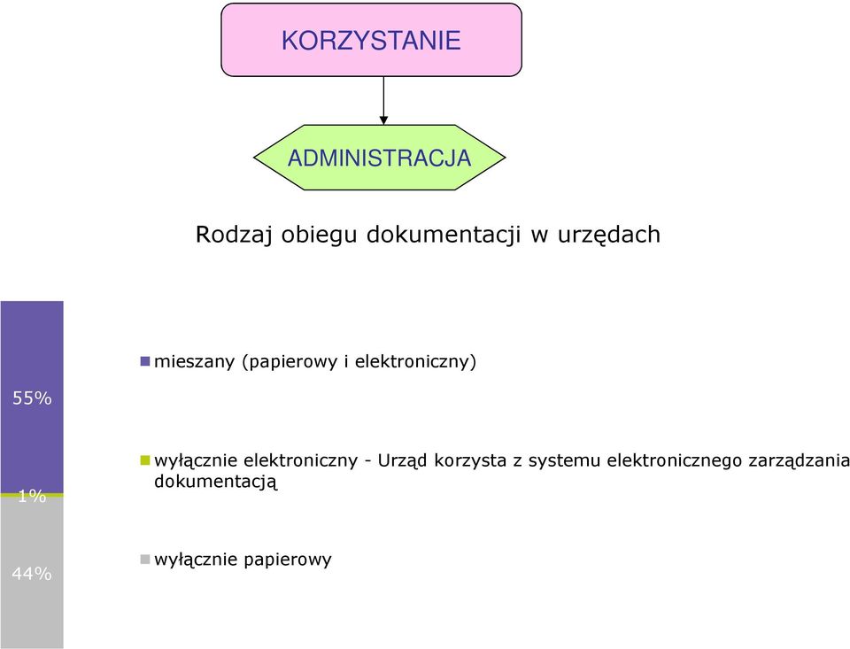 wyłącznie elektroniczny - Urząd korzysta z systemu