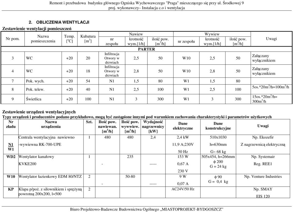 [1/h] [m 3 /h] PARTER nr zespołu Wywiew krotność wym.[1/h] ilość pow. [m 3 /h] 2,5 50 W10 2,5 50 2,8 50 W10 2,8 50 7 Pok. wych. +20 54 N1 1,5 80 W1 1,5 80 8 Pok. telew.