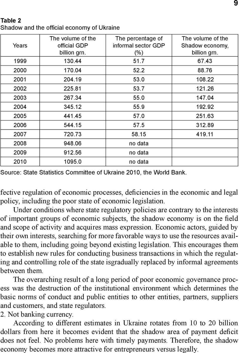 73 58.15 419.11 2008 948.06 no data 2009 912.56 no data 2010 1095.0 no data Source: State Statistics Committee of Ukraine 2010, the World Bank.