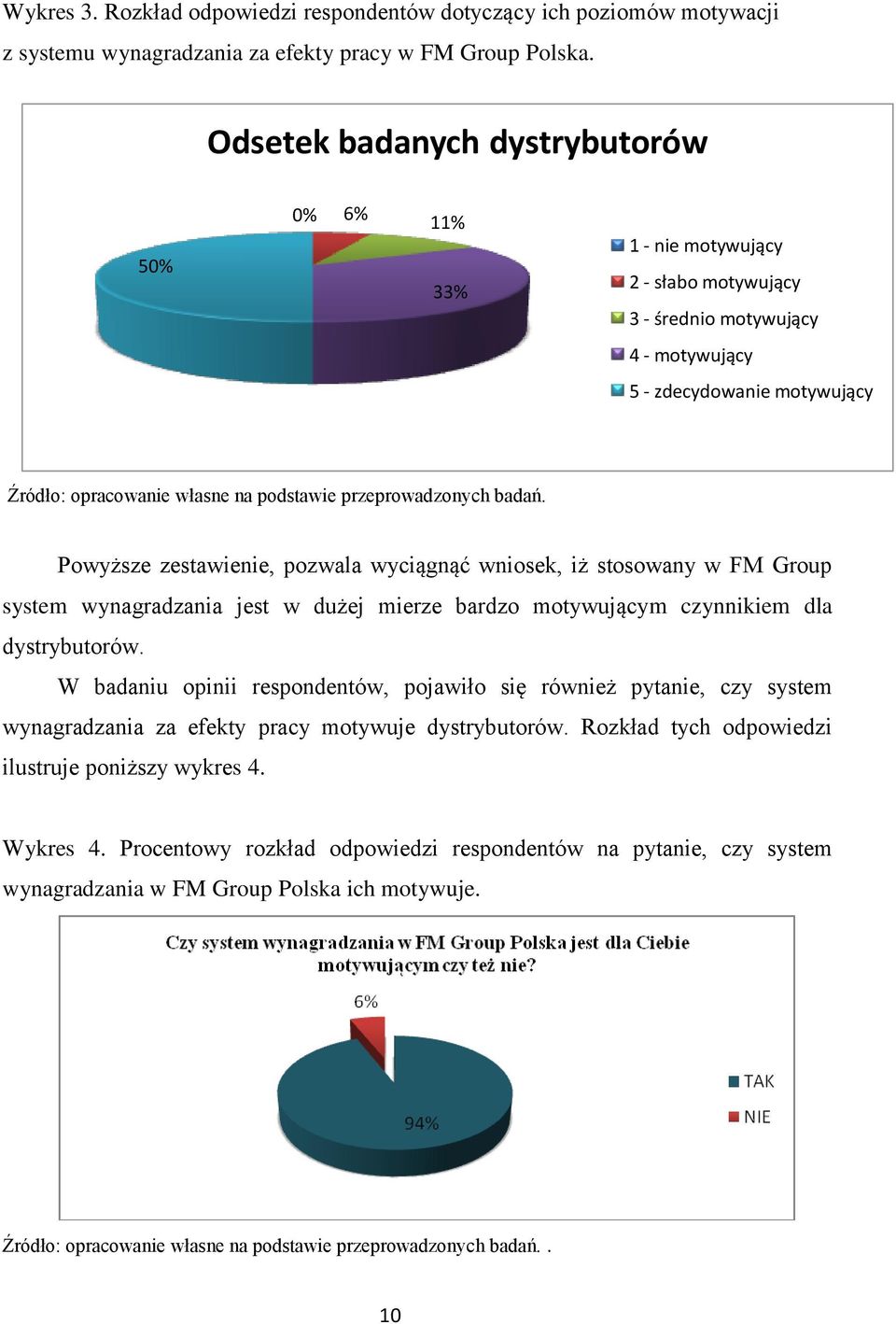 przeprowadzonych badań. Powyższe zestawienie, pozwala wyciągnąć wniosek, iż stosowany w FM Group system wynagradzania jest w dużej mierze bardzo motywującym czynnikiem dla dystrybutorów.