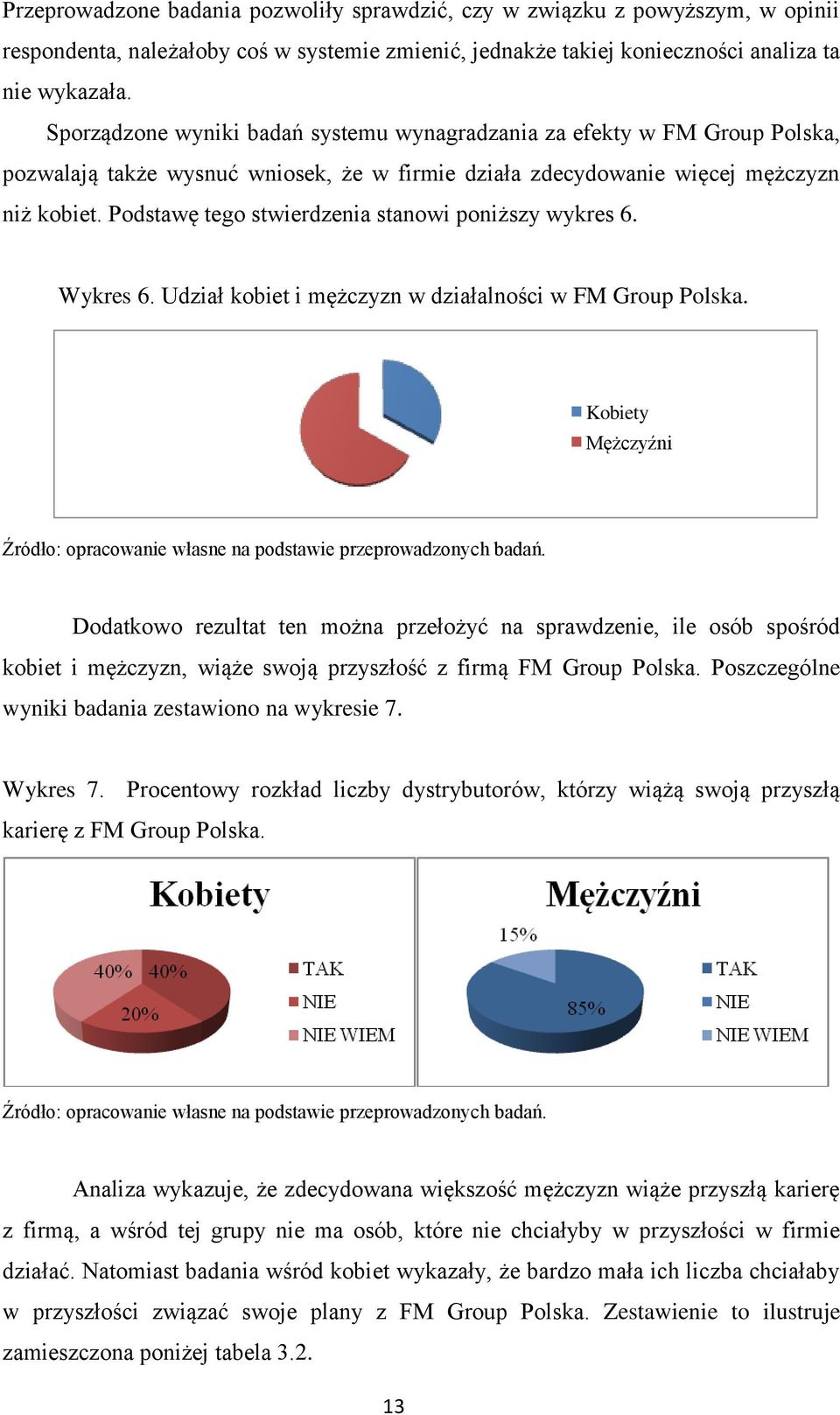 Podstawę tego stwierdzenia stanowi poniższy wykres 6. Wykres 6. Udział kobiet i mężczyzn w działalności w FM Group Polska.
