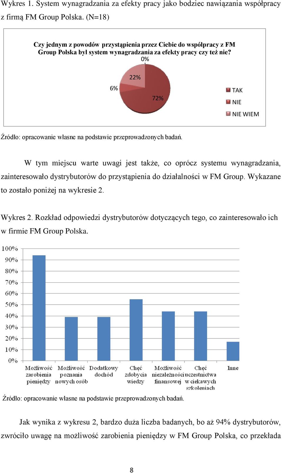 0% 6% 22% 72% TAK NIE NIE WIEM Źródło: opracowanie własne na podstawie przeprowadzonych badań.