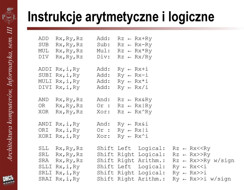 Rx,i,Ry ORI Rx,i,Ry XORI Rx,i,Ry SLL Rx,Ry,Rz SRL Rx,Ry,Rz SRA Rx,Ry,Rz SLLI Rx,i,Ry SRLI Rx,i,Ry SRAI Rx,i,Ry And: Ry Rx&i Or : Ry Rx i Xor: Ry Rx^i Shift Left