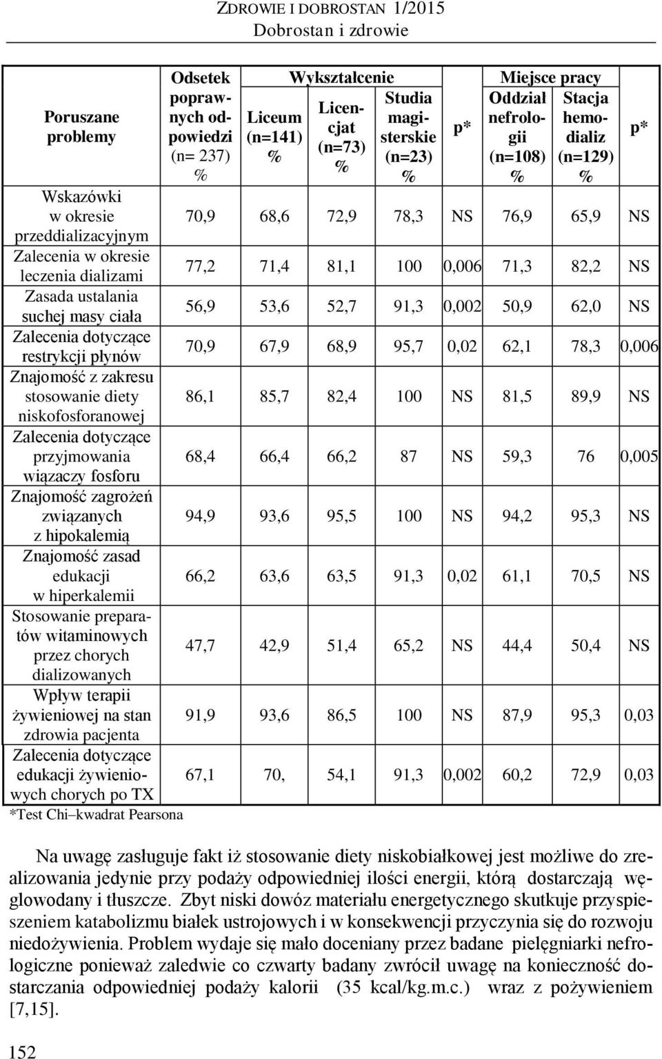 witaminowych przez chorych dializowanych Wpływ terapii żywieniowej na stan zdrowia pacjenta Zalecenia dotyczące edukacji żywieniowych chorych po TX *Test Chi kwadrat Pearsona Odsetek poprawnych