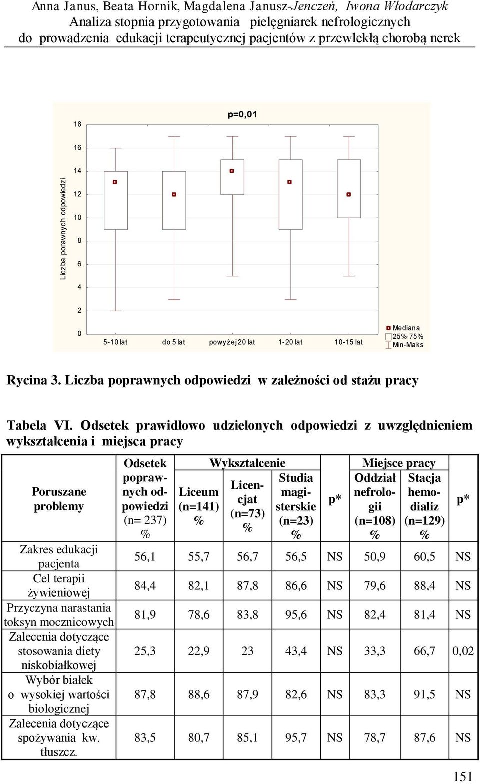 Liczba poprawnych odpowiedzi w zależności od stażu pracy Tabela VI.