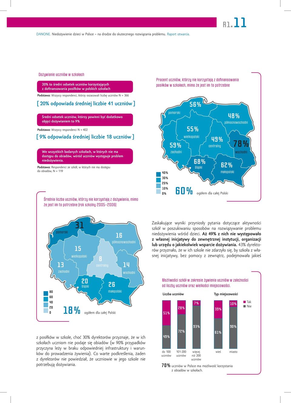 20% odpowiada średniej liczbie 41 uczniów ] Średni odsetek uczniów, którzy powinni być dodatkowo objęci dożywianiem to 9% Podstawa: Wszyscy respondenci N = 402 [ 9% odpowiada średniej liczbie 18