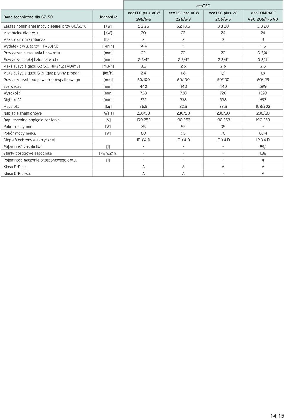 [kw] 30 23 24 24 Maks. ciśnienie robocze [bar] 3 3 3 3 Wydatek c.w.u.