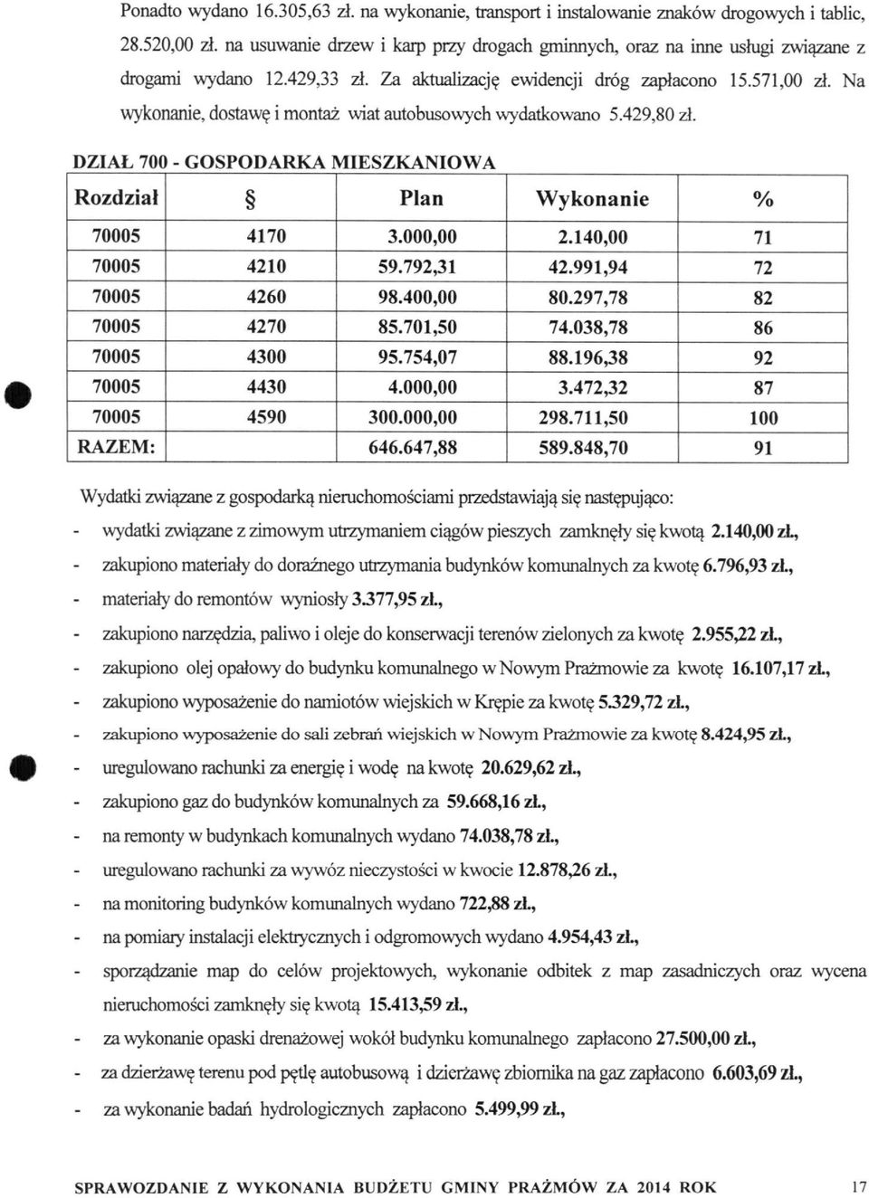 Na wykonanie, dostawę i montaż wiat autobusowych wydatkowano 5.429,80 zł. DZIAŁ 700 - GOSPODARKA 1 MIESZKANIOWA Rozdział Płan Wykonanie % 70005 4170 3.000,00 2.140,00 71 70005 4210 59.792,31 42.