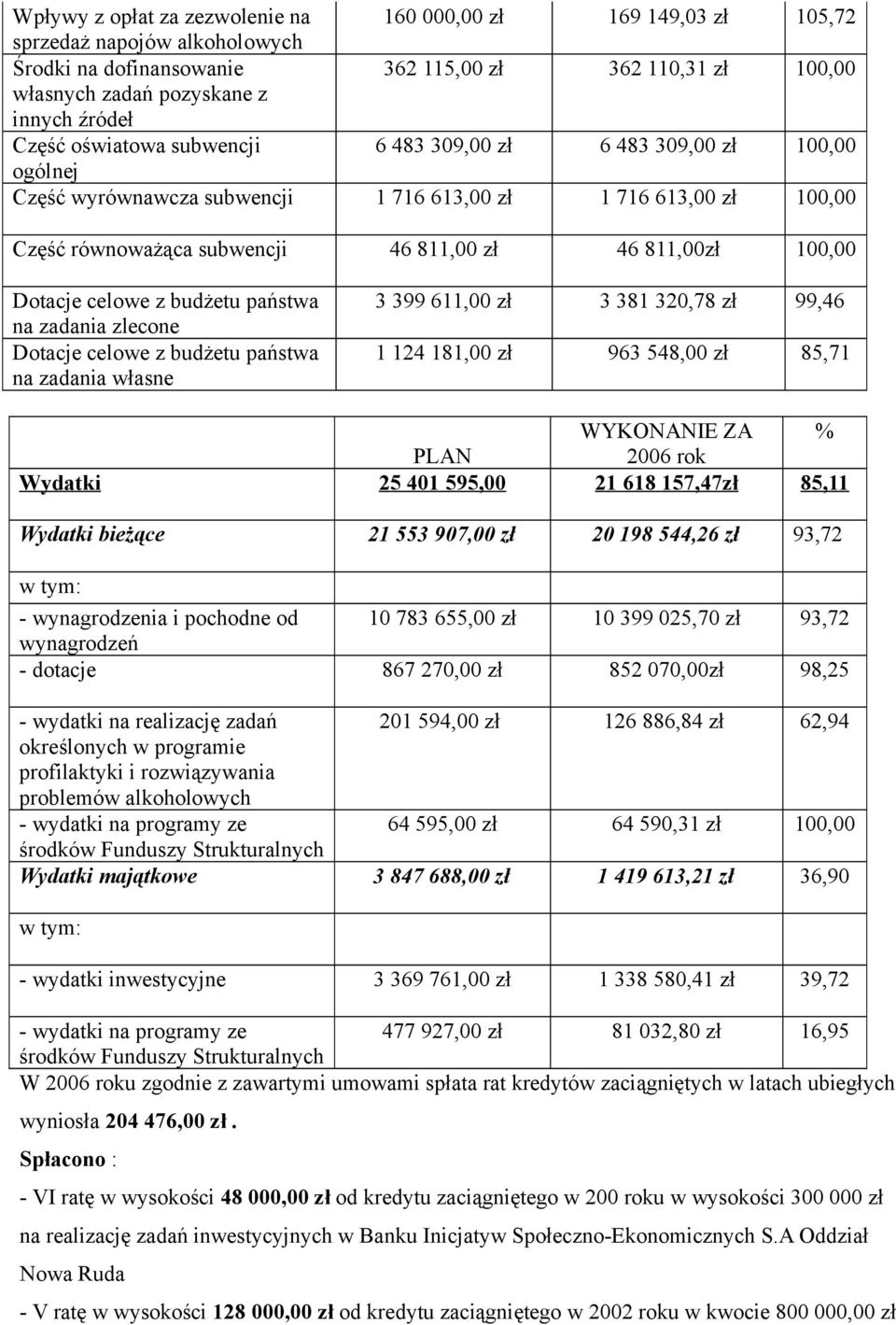 Dotacje celowe z budżetu państwa na zadania zlecone Dotacje celowe z budżetu państwa na zadania własne 3 399 611,00 zł 3 381 320,78 zł 99,46 1 124 181,00 zł 963 548,00 zł 85,71 WYKONANIE ZA % PLAN