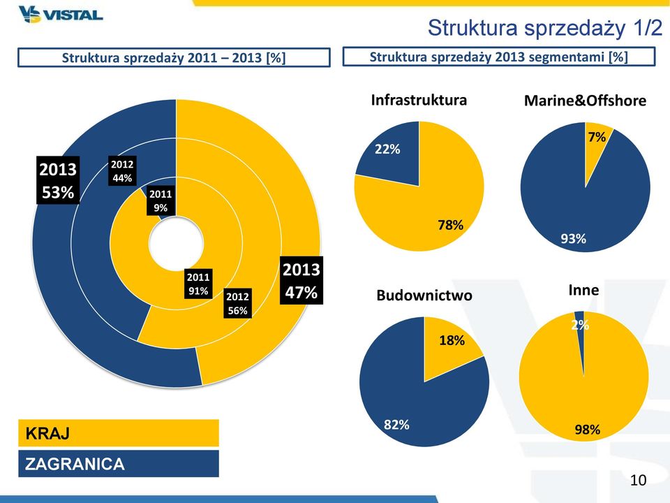 Marine&Offshore 2013 53% 2012 44% 2011 9% 22% 78% 7% 93% 2011