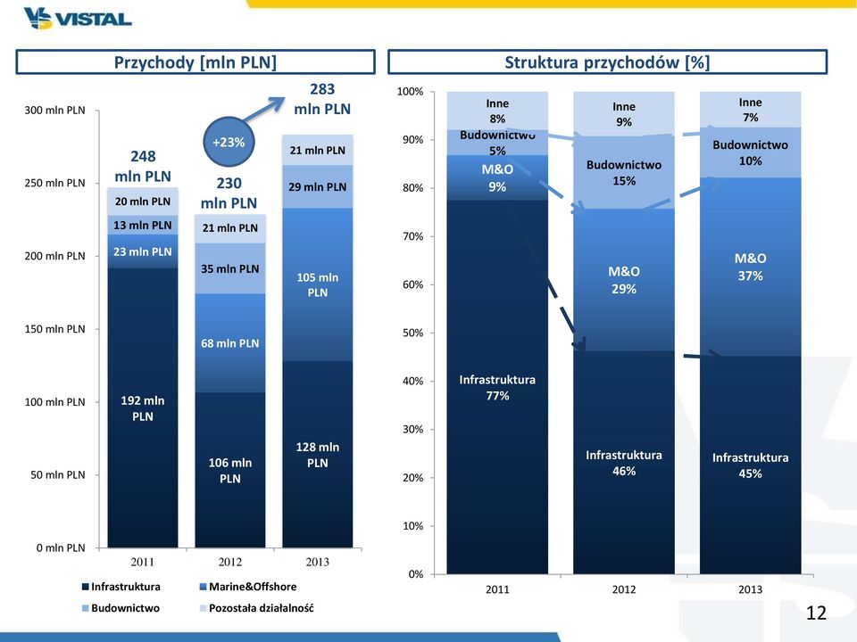 Inne 7% Budownictwo 10% M&O 37% 150 mln PLN 68 mln PLN 50% 100 mln PLN 50 mln PLN 192 mln PLN 106 mln PLN 128 mln PLN 40% 30% 20% Infrastruktura 77%