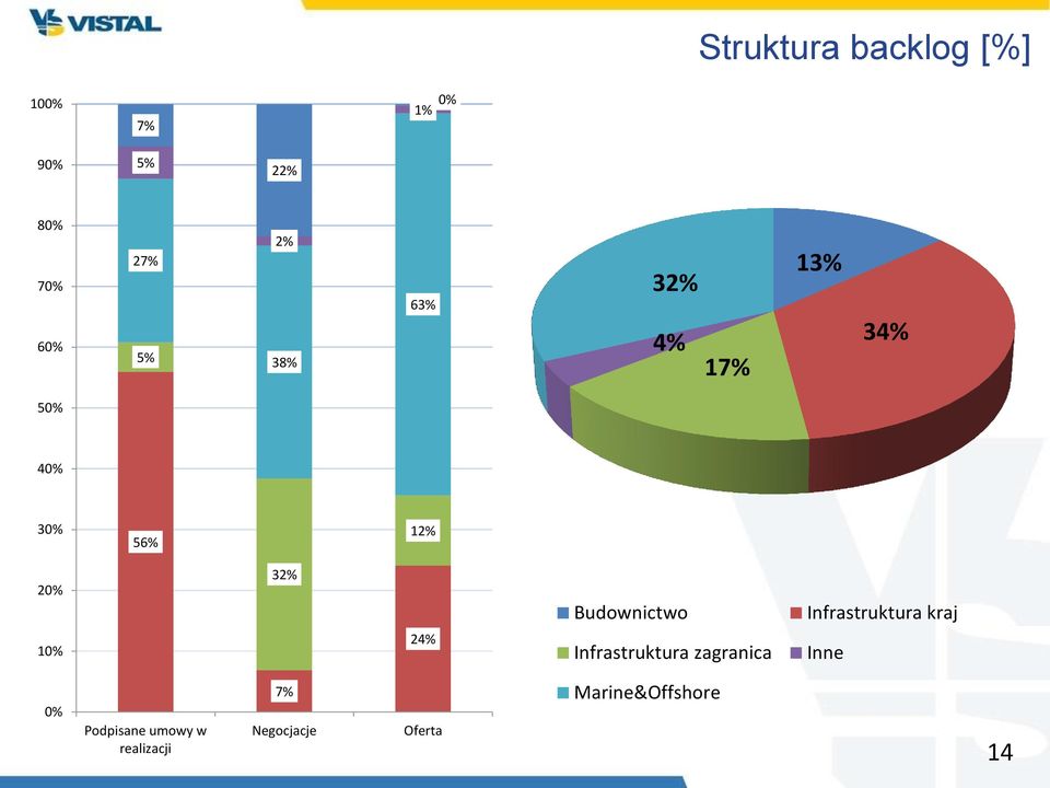 Budownictwo Infrastruktura kraj 10% 24% Infrastruktura zagranica