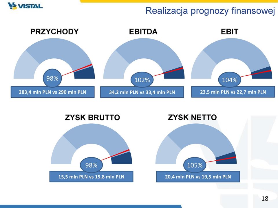 PLN 104% 23,5 mln PLN vs 22,7 mln PLN ZYSK BRUTTO ZYSK NETTO