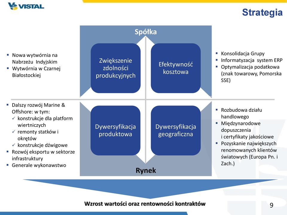 i okrętów konstrukcje dźwigowe Rozwój eksportu w sektorze infrastruktury Generale wykonawstwo Dywersyfikacja produktowa Rynek Dywersyfikacja geograficzna Rozbudowa działu