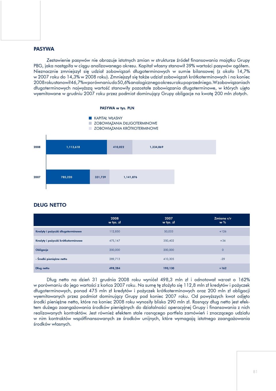 Zmniejszył się także udział zobowiązań krótkoterminowych i na koniec 2008 roku stanowił 46,7% w porównaniu do 50,6% analogicznego okresu roku poprzedniego.
