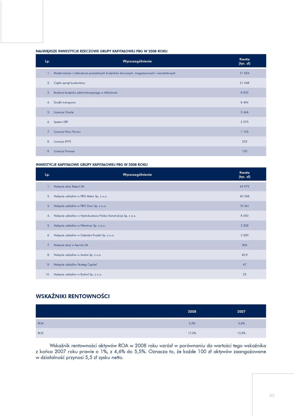 Licencja EFFE 535 9. Licencja Promax 130 INWESTYCJE KAPITAŁOWE GRUPY KAPITAŁOWEJ PBG W 2008 ROKU Lp. Wyszczególnienie Kwota (tys. zł) 1. Nabycie akcji Betpol SA 45 972 2.