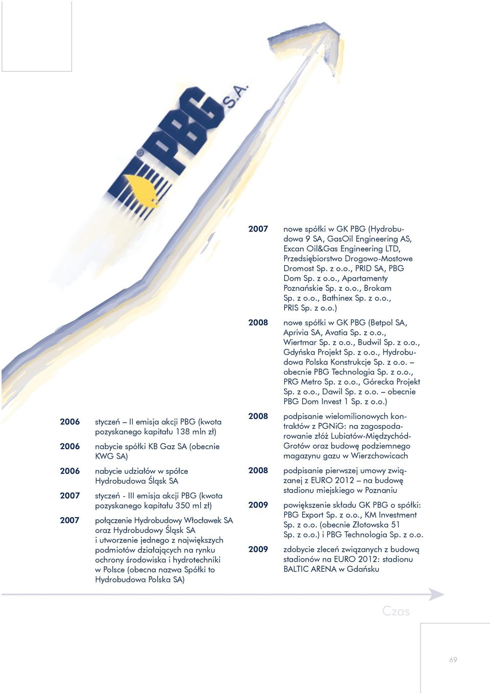 środowiska i hydrotechniki w Polsce (obecna nazwa Spółki to Hydrobudowa Polska SA) 2007 nowe spółki w GK PBG (Hydrobudowa 9 SA, GasOil Engineering AS, Excan Oil&Gas Engineering LTD, Przedsiębiorstwo