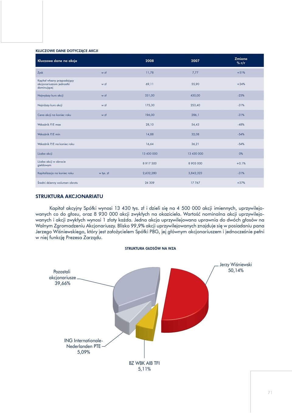 Wskaźnik P/E na koniec roku 16,64 36,21-54% Liczba akcji 13 430 000 13 430 000 0% Liczba akcji w obrocie giełdowym 8 917 500 8 905 000 +0.1% Kapitalizacja na koniec roku w tys.