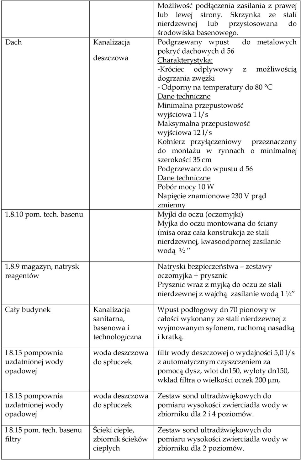 Minimalna przepustowość wyjściowa 1 l/s Maksymalna przepustowość wyjściowa 12 l/s Kołnierz przyłączeniowy przeznaczony do montażu w rynnach o minimalnej szerokości 35 cm Podgrzewacz do wpustu d 56