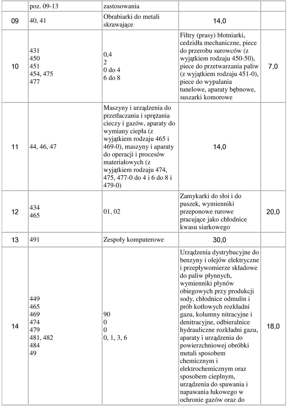 spręŝania cieczy i gazów, aparaty do wymiany ciepła (z wyjątkiem rodzaju 465 i 469-0), maszyny i aparaty do operacji i procesów materiałowych (z wyjątkiem rodzaju 474, 475, 477-0 do 4 i 6 do 8 i