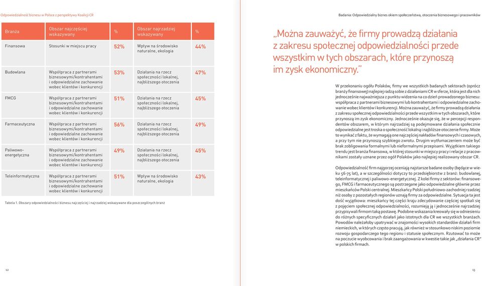 klientów i konkurencji Współpraca z partnerami biznesowymi/kontrahentami i odpowiedzialne zachowanie wobec klientów i konkurencji Współpraca z partnerami biznesowymi/kontrahentami i odpowiedzialne