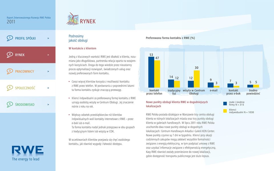 Coraz więcej klientów korzysta z możliwości kontaktu z RWE przez telefon. W porównaniu z poprzednimi latami ta forma kontaktu zyskuje znaczącą przewagę.
