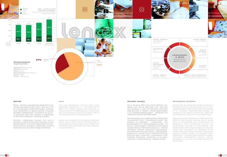 Kierunki eksportu Export markets Szwajcaria / Switzerland Niemcy / Germany Rosja / Russia Wielka Brytania / Great Britain Turcja / Turkey Bia oru / Belorussia 27% eksport export kraj domestic 73%