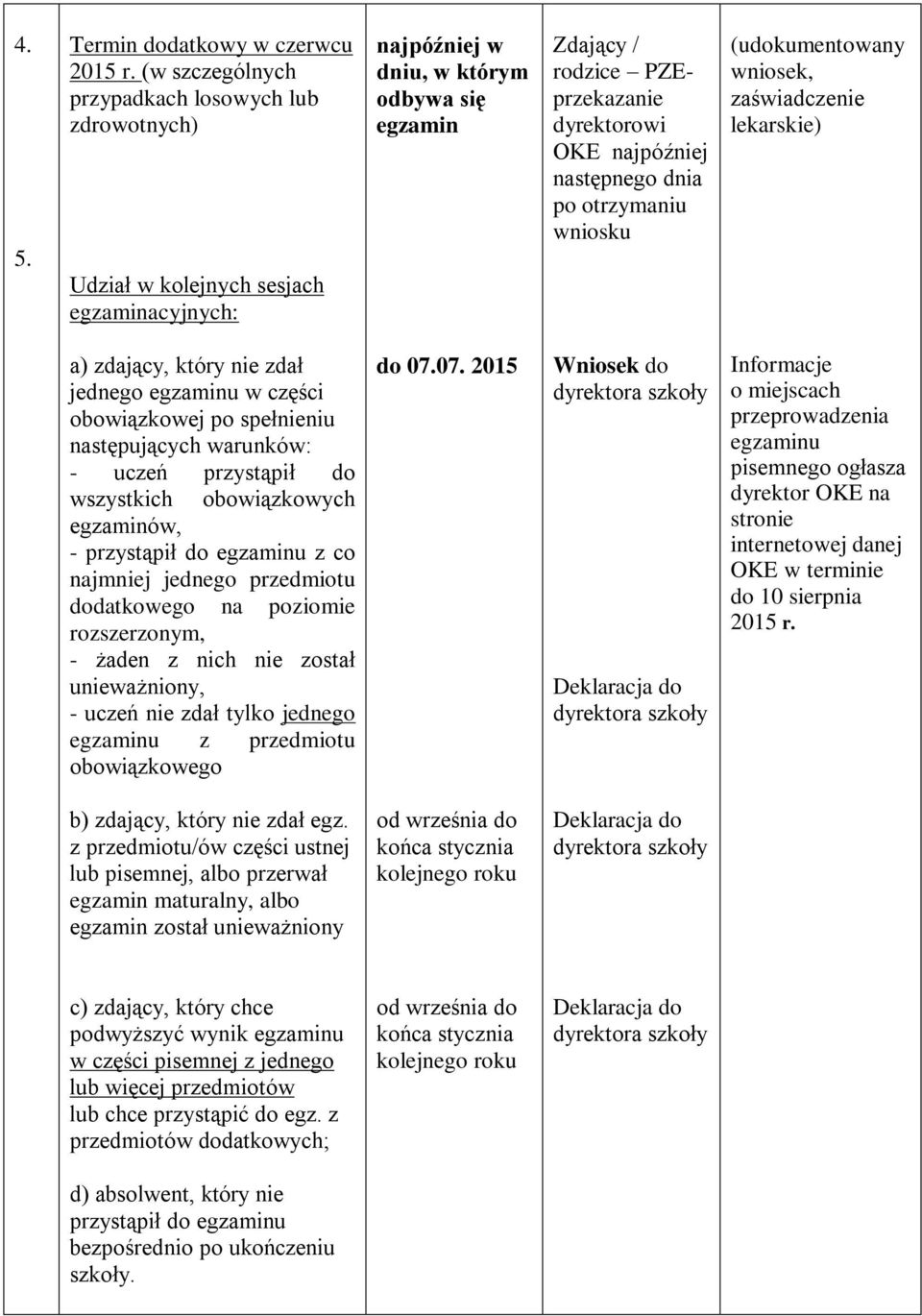 najpóźniej następnego dnia po otrzymaniu wniosku (udokumentowany wniosek, zaświadczenie lekarskie) a) zdający, który nie zdał jednego egzaminu w części obowiązkowej po spełnieniu następujących