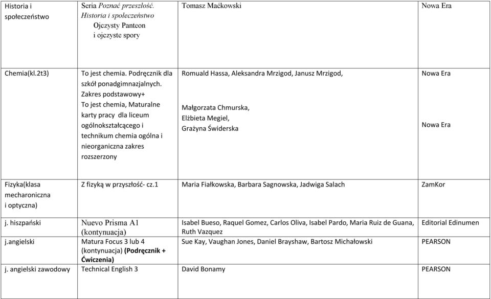 Małgorzata Chmurska, Elżbieta Megiel, Grażyna Świderska Fizyka(klasa mecharoniczna i optyczna) Z fizyką w przyszłość- cz.1 Maria Fiałkowska, Barbara Sagnowska, Jadwiga Salach ZamKor j.