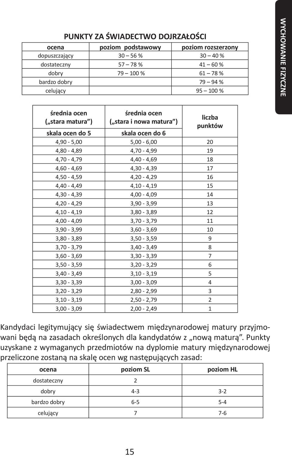 18 4,60-4,69 4,30-4,39 17 4,50-4,59 4,20-4,29 16 4,40-4,49 4,10-4,19 15 4,30-4,39 4,00-4,09 14 4,20-4,29 3,90-3,99 13 4,10-4,19 3,80-3,89 12 4,00-4,09 3,70-3,79 11 3,90-3,99 3,60-3,69 10 3,80-3,89