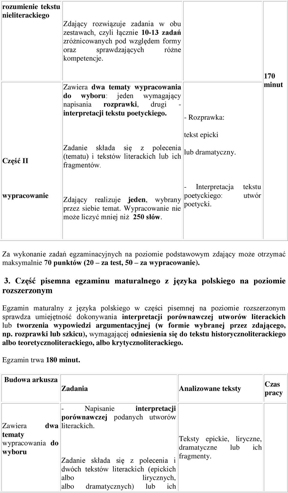 - Rozprawka: 170 minut Część II Zadanie składa się z polecenia (tematu) i tekstów literackich lub ich fragmentów. tekst epicki lub dramatyczny.