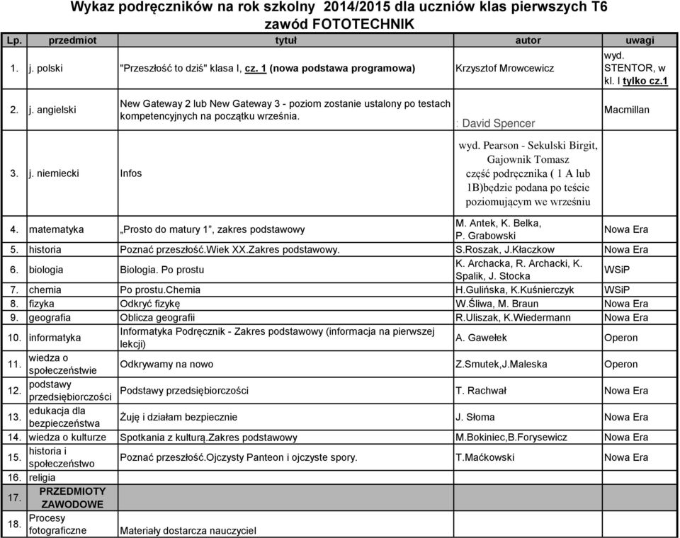 Pearson - Sekulski Birgit, Gajownik Tomasz część podręcznika ( 1 A lub 1B)będzie podana po teście poziomującym we wrześniu 4. matematyka Prosto do matury 1, zakres podstawowy M. Antek, K. Belka, P.