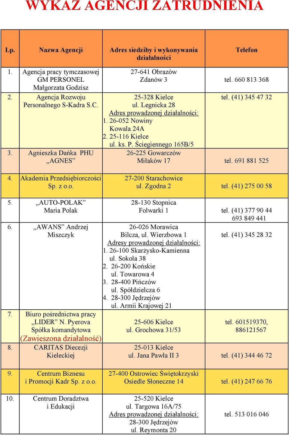 (41) 345 47 32 26-225 Gowarczów Miłaków 17 tel. 691 881 525 4. Akademia Przedsiębiorczości ul. Zgodna 2 tel. (41) 275 00 58 5. AUTO-POLAK Maria Polak 6. AWANS Andrzej Miszczyk 7.