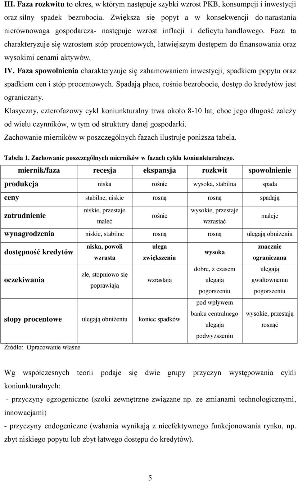 Faza ta charakteryzuje się wzrostem stóp procentowych, łatwiejszym dostępem do finansowania oraz wysokimi cenami aktywów, IV.