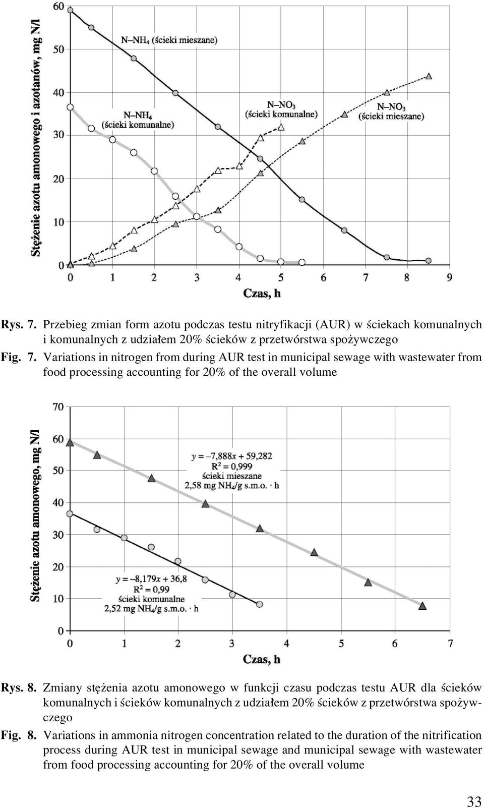 Variations in nitrogen from during AUR test in municipal sewage with wastewater from food processing accounting for 20% of the overall volume Rys. 8.