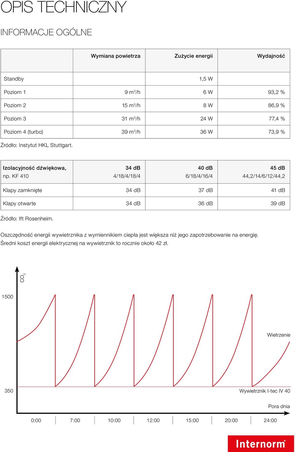 KF 410 34 db 4/18/4/18/4 40 db 6/18/4/16/4 45 db 44,2/14/6/12/44,2 Klapy zamknięte 34 db 37 db 41 db Klapy otwarte 34 db 36 db 39 db Źródło: Ift Rosenheim.