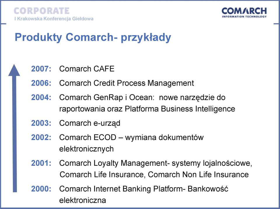 Comarch ECOD wymiana dokumentów elektronicznych 2001: Comarch Loyalty Management- systemy lojalnościowe,