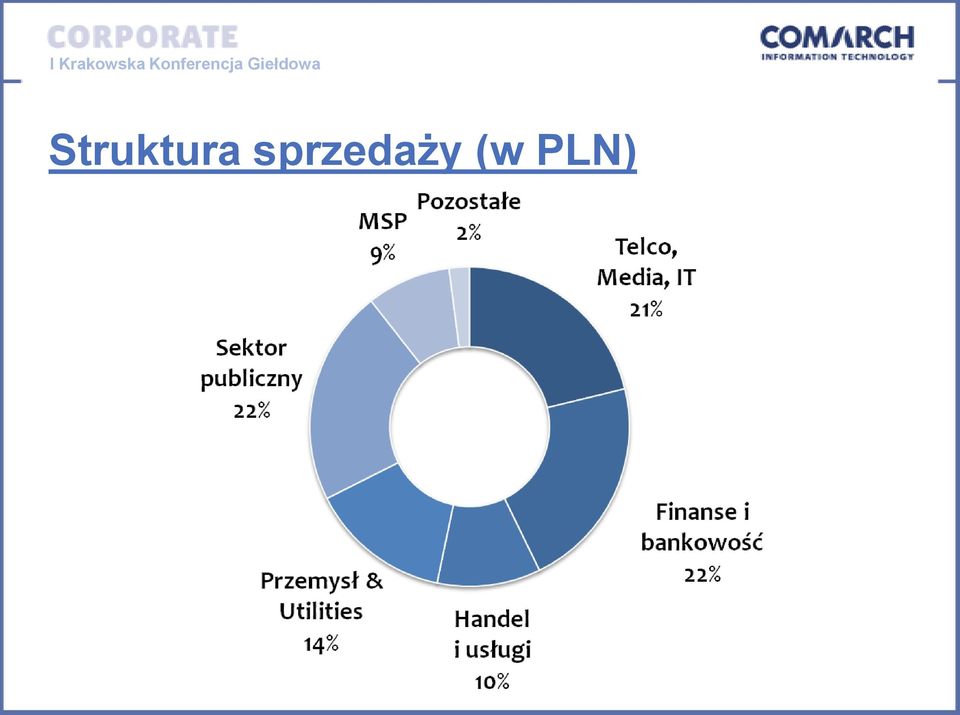 (w PLN)