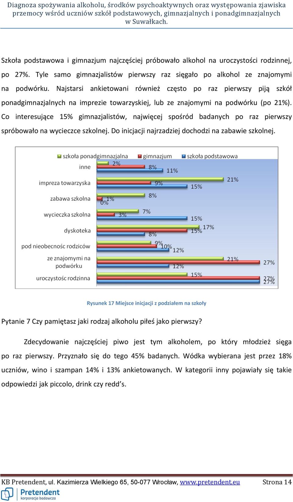 Co interesujące 15% gimnazjalistów, najwięcej spośród badanych po raz pierwszy spróbowało na wycieczce szkolnej. Do inicjacji najrzadziej dochodzi na zabawie szkolnej.