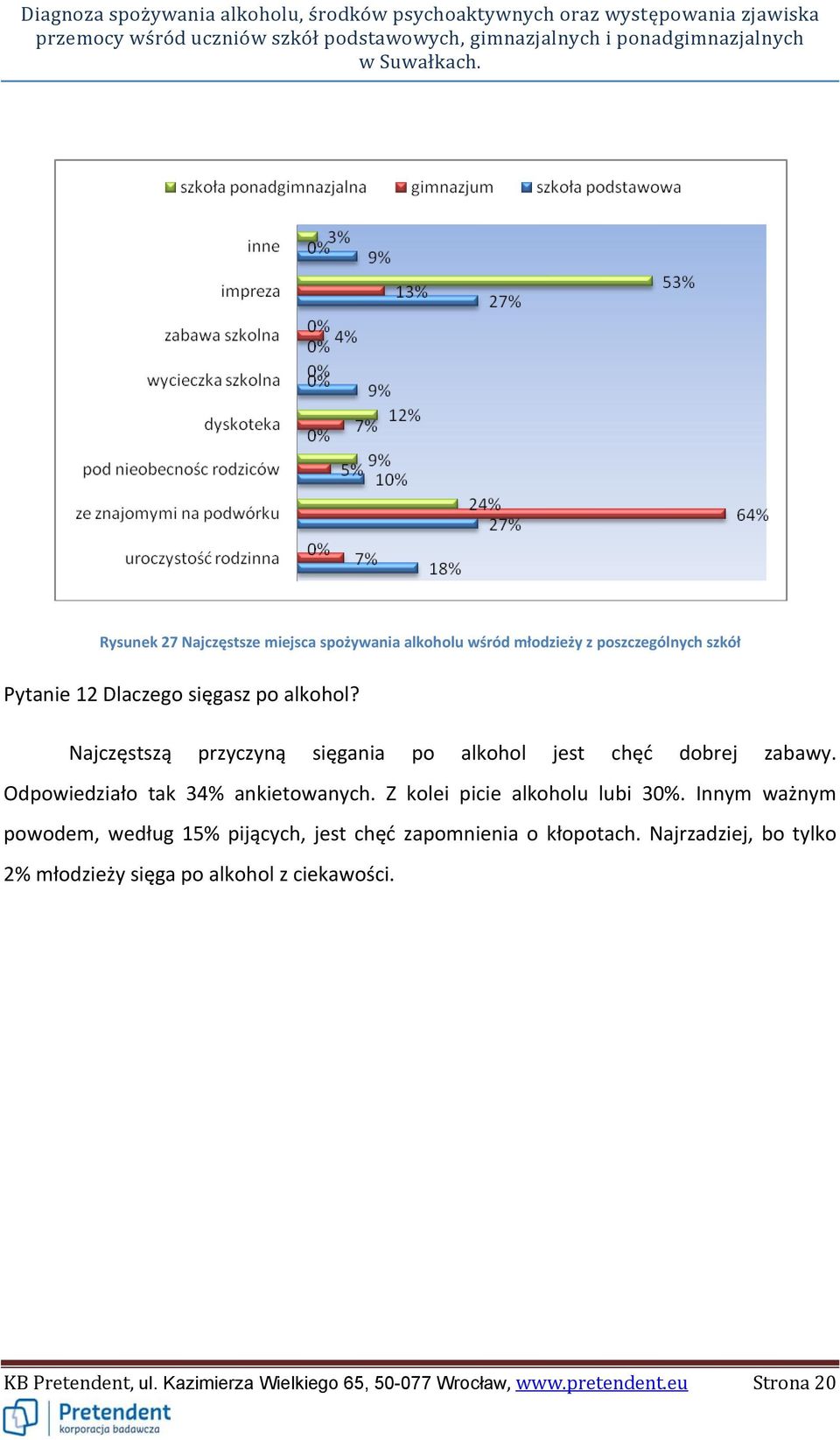 Z kolei picie alkoholu lubi 30%. Innym ważnym powodem, według 15% pijących, jest chęć zapomnienia o kłopotach.