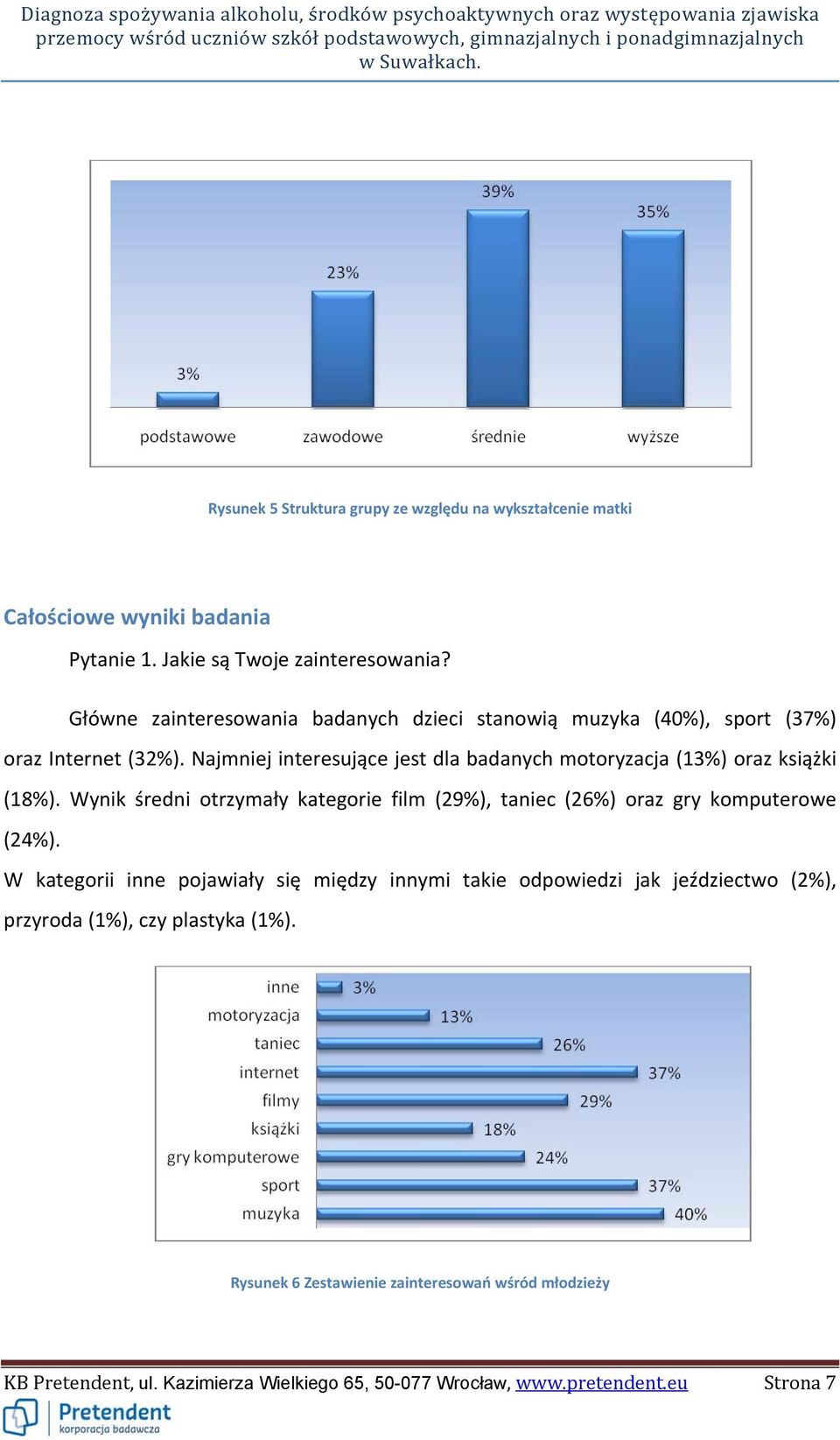 Najmniej interesujące jest dla badanych motoryzacja (13%) oraz książki (18%).