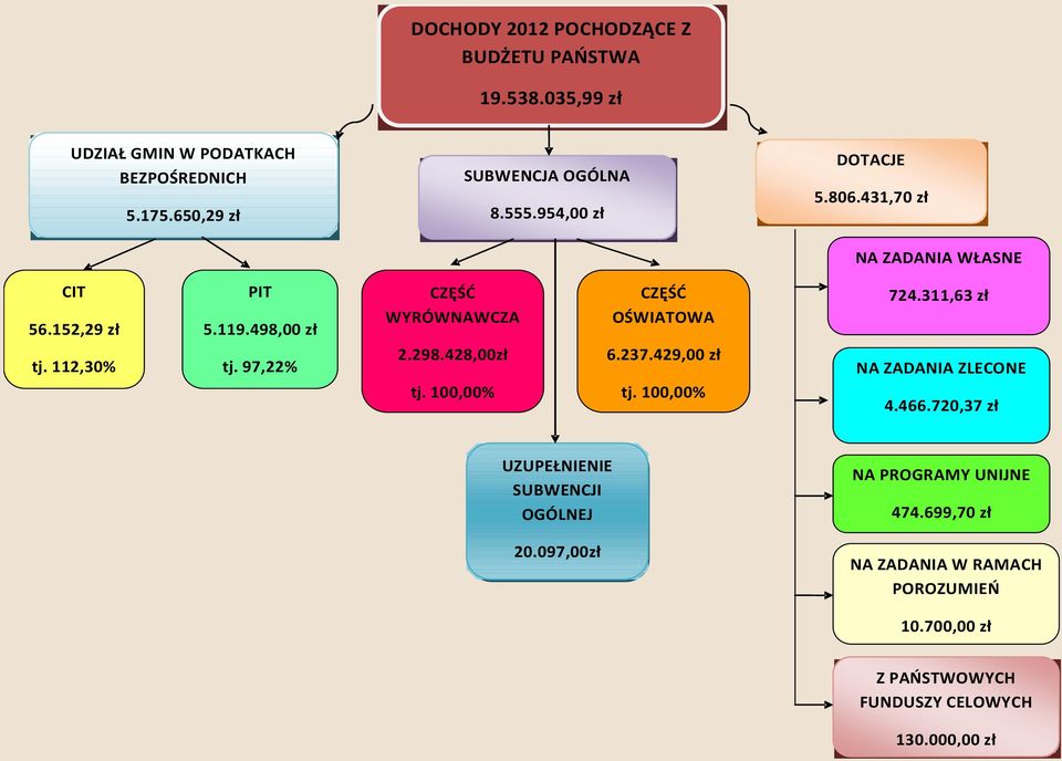 97,22% CZĘŚĆ WYRÓWNAWCZA CZĘŚĆ OŚWIATOWA 2.298.428,00zł 6.237.429,00 zł tj. 100,00% tj. 100,00% UZUPEŁNIENIE SUBWENCJI OGÓLNEJ 20.