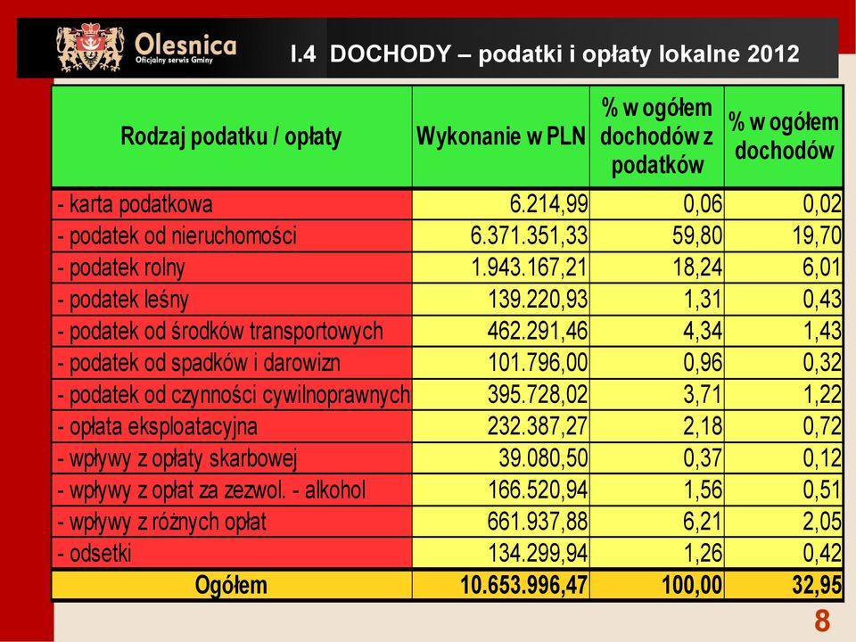 - alkohol - wpływy z różnych opłat - odsetki Ogółem % w ogółem % w ogółem Wykonanie w PLN dochodów z dochodów podatków 6.214,99 6.371.351,33 1.943.167,21 139.220,93 462.291,46 101.