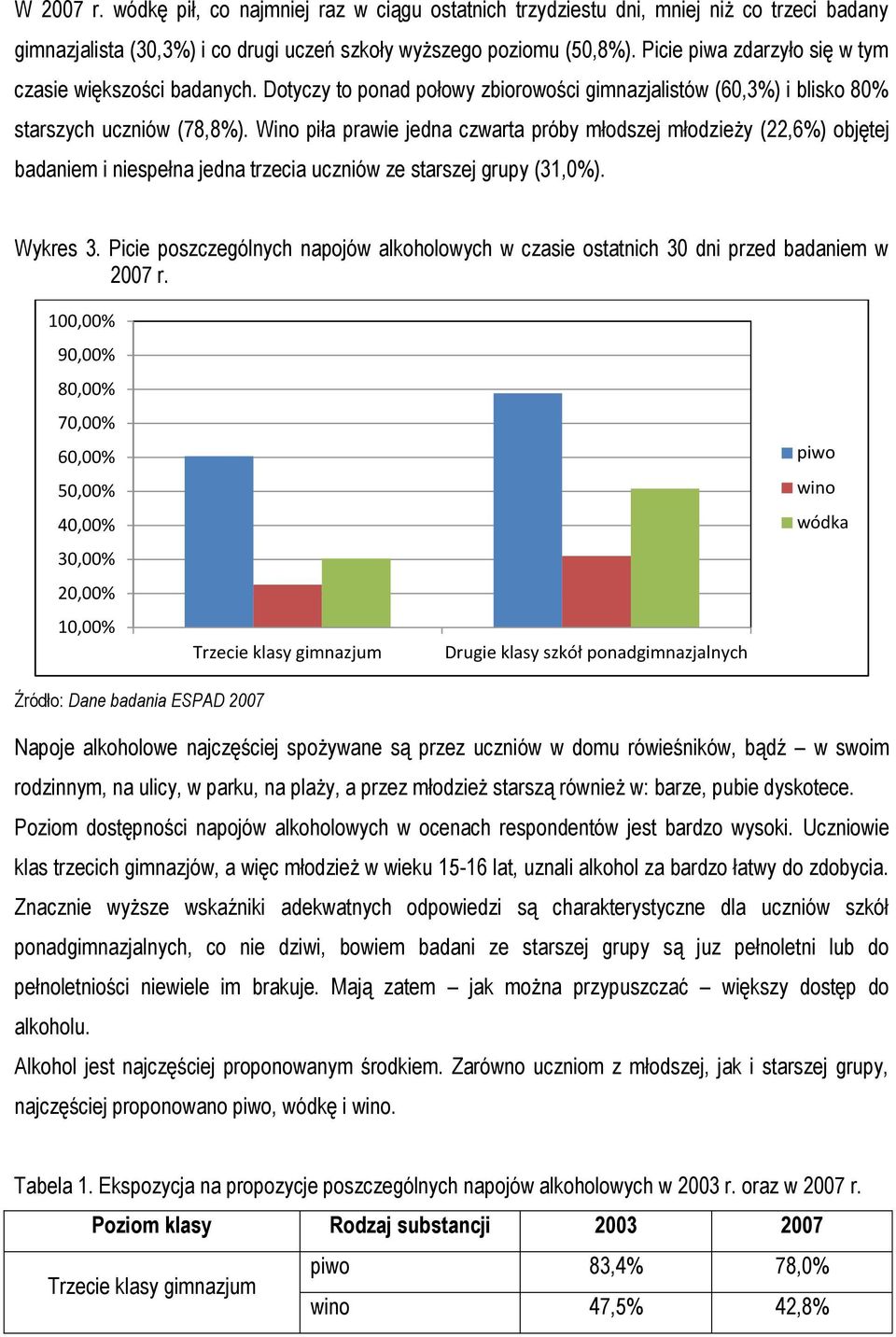 Wino piła prawie jedna czwarta próby młodszej młodzieży (22,6%) objętej badaniem i niespełna jedna trzecia uczniów ze starszej grupy (31,0%). Wykres 3.