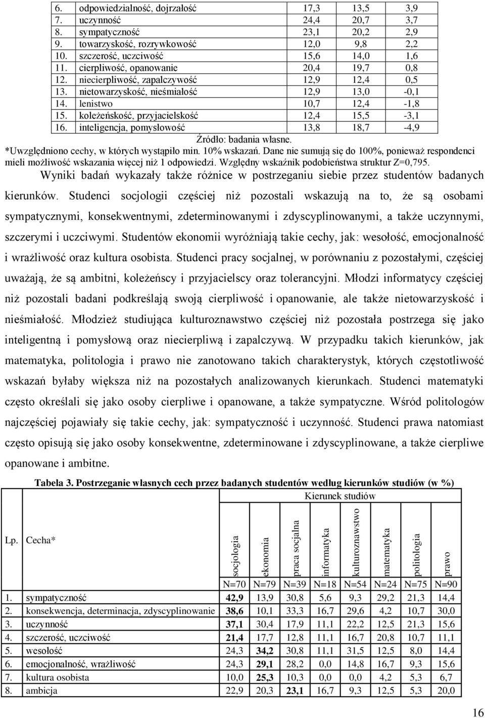 nietowarzyskość, nieśmiałość 12,9 13,0-0,1 14. lenistwo 10,7 12,4-1,8 15. koleżeńskość, przyjacielskość 12,4 15,5-3,1 16. inteligencja, pomysłowość 13,8 18,7-4,9 Źródło: badania własne.