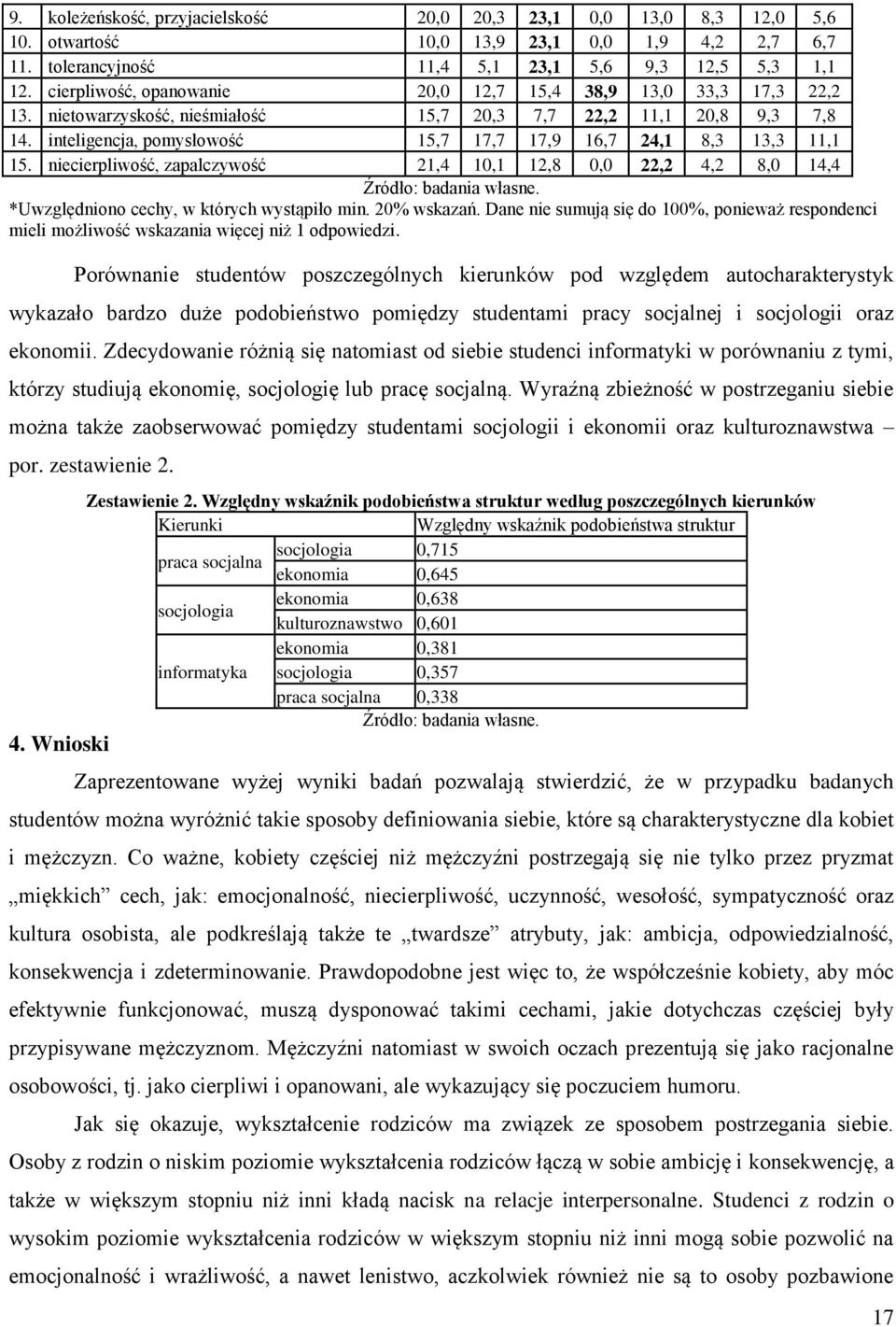 inteligencja, pomysłowość 15,7 17,7 17,9 16,7 24,1 8,3 13,3 11,1 15. niecierpliwość, zapalczywość 21,4 10,1 12,8 0,0 22,2 4,2 8,0 14,4 Źródło: badania własne.