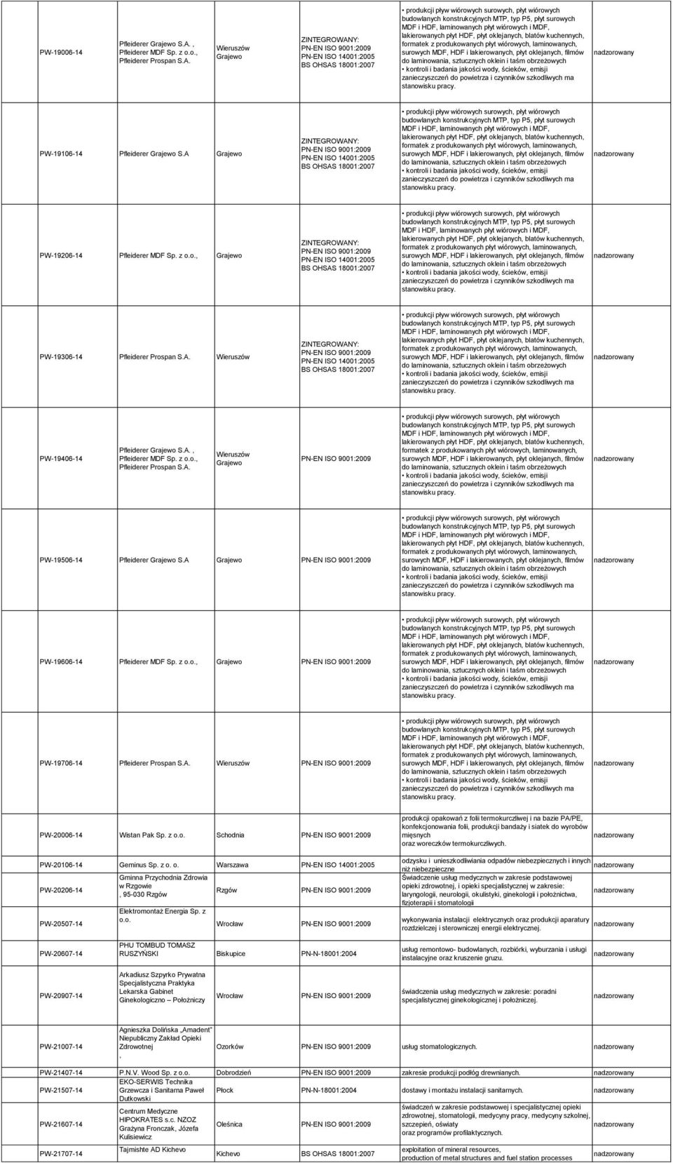 A., Pfleiderer MDF Sp. z, Pfleiderer Prospan S.A. Wieruszów Grajewo PW-19506-14 Pfleiderer Grajewo S.A Grajewo PW-19606-14 Pfleiderer MDF Sp. z, Grajewo PW-19706-14 Pfleiderer Prospan S.A. Wieruszów PW-20006-14 Wistan Pak Sp.