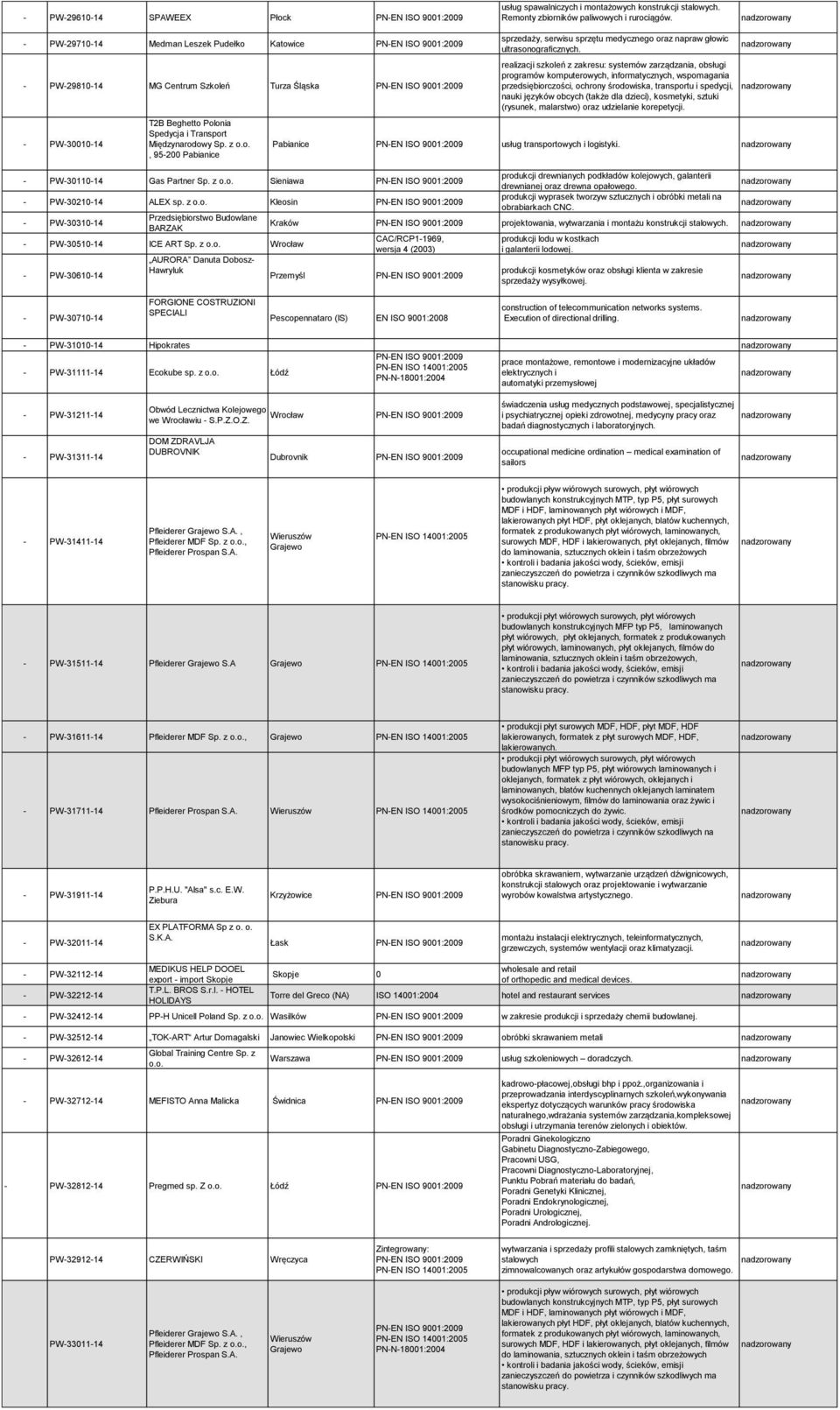 z, 95-200 Pabianice - PW-30110-14 Gas Partner Sp. z Sieniawa - PW-30210-14 ALEX sp. z Kleosin - PW-30310-14 Przedsiębiorstwo Budowlane BARZAK - PW-30510-14 ICE ART Sp.